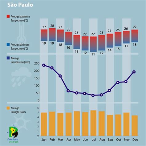 sao paulo brazil weather averages